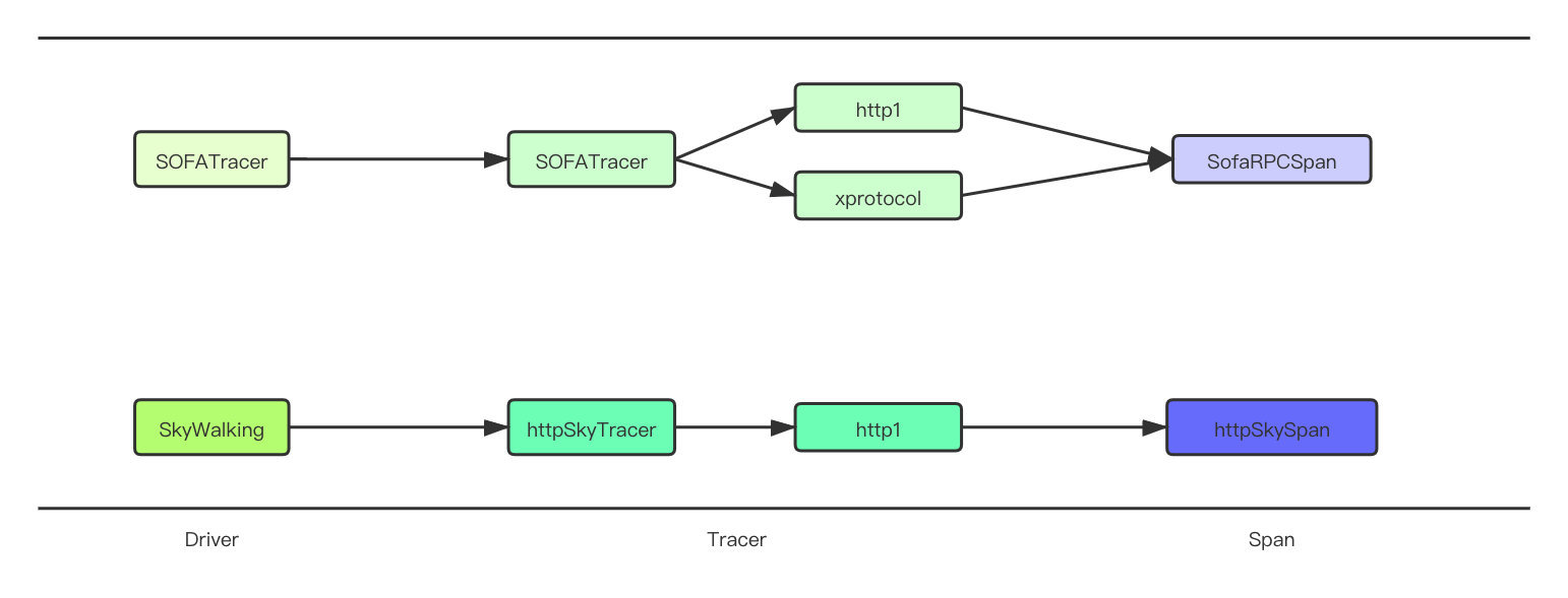 MOSN 中的 tracing 架构