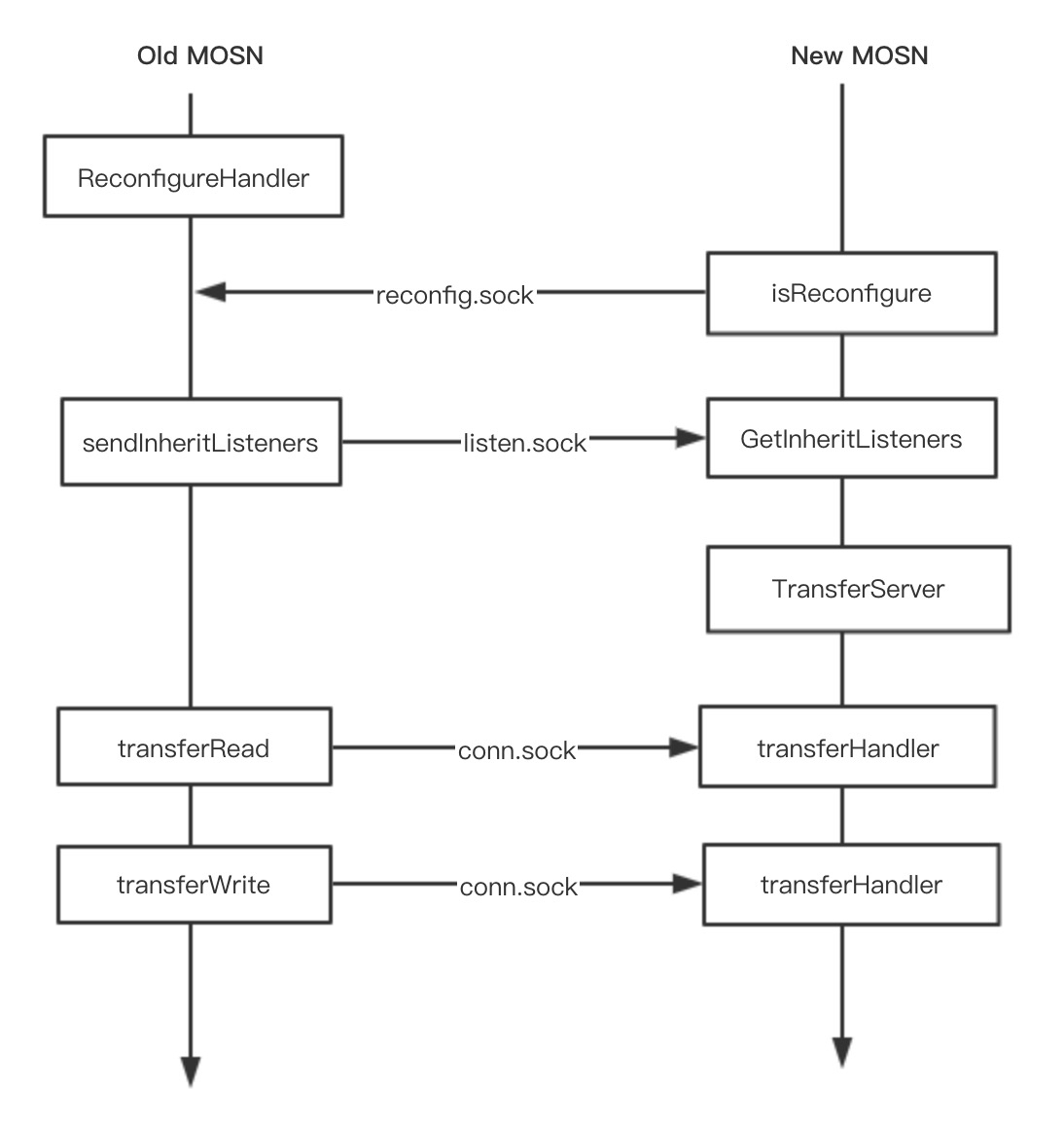 Sequence diagram of an interaction procedure