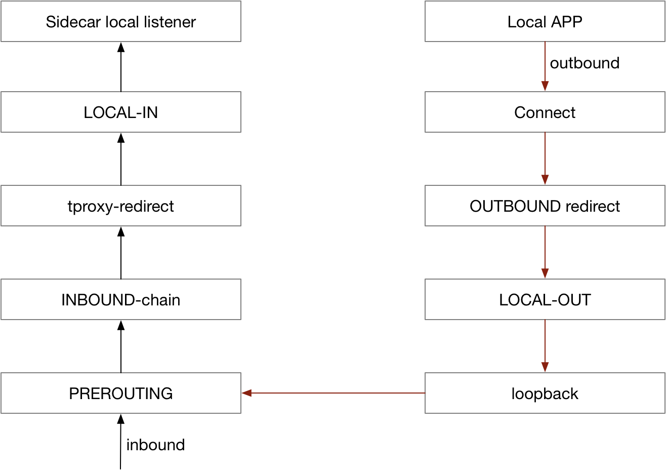 Principle of hook connect